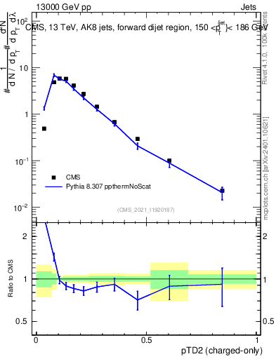 Plot of j.ptd2.c in 13000 GeV pp collisions