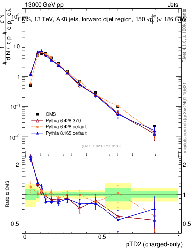 Plot of j.ptd2.c in 13000 GeV pp collisions