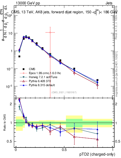 Plot of j.ptd2.c in 13000 GeV pp collisions