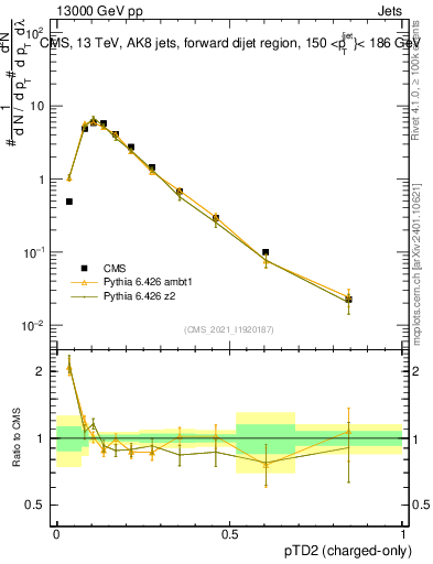 Plot of j.ptd2.c in 13000 GeV pp collisions
