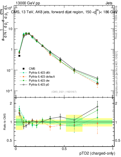 Plot of j.ptd2.c in 13000 GeV pp collisions