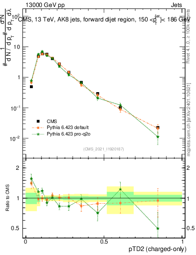 Plot of j.ptd2.c in 13000 GeV pp collisions