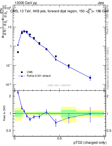 Plot of j.ptd2.c in 13000 GeV pp collisions