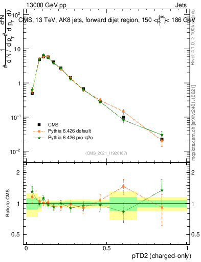Plot of j.ptd2.c in 13000 GeV pp collisions