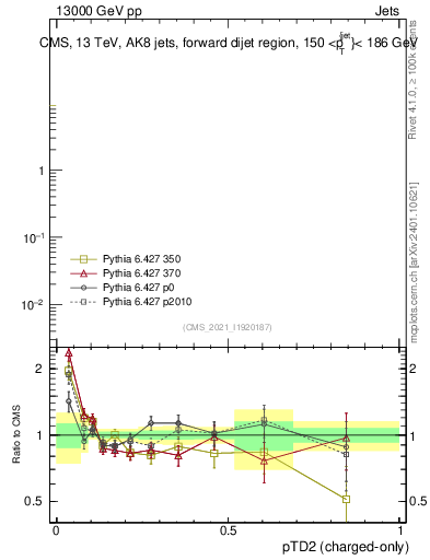 Plot of j.ptd2.c in 13000 GeV pp collisions