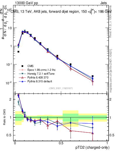 Plot of j.ptd2.c in 13000 GeV pp collisions