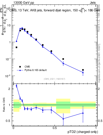 Plot of j.ptd2.c in 13000 GeV pp collisions