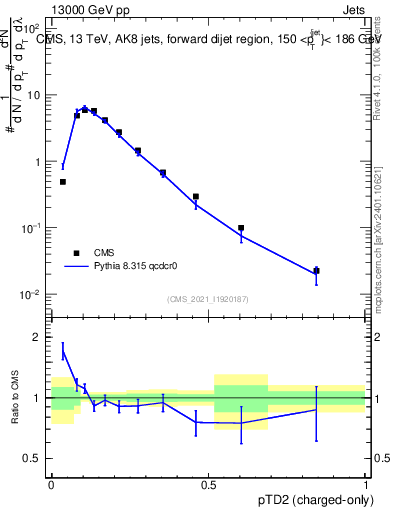 Plot of j.ptd2.c in 13000 GeV pp collisions