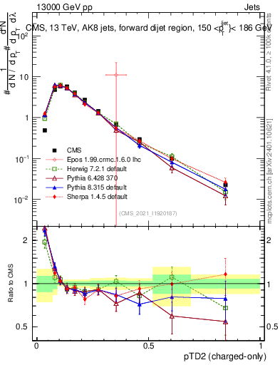 Plot of j.ptd2.c in 13000 GeV pp collisions