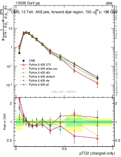 Plot of j.ptd2.c in 13000 GeV pp collisions