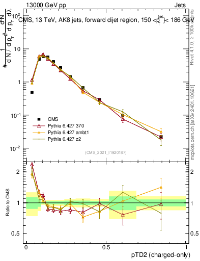 Plot of j.ptd2.c in 13000 GeV pp collisions