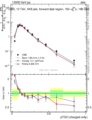 Plot of j.ptd2.c in 13000 GeV pp collisions