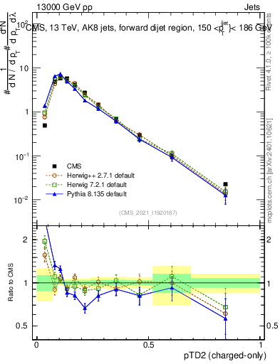 Plot of j.ptd2.c in 13000 GeV pp collisions