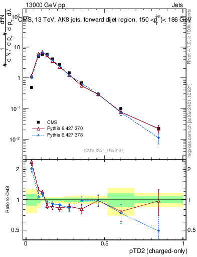 Plot of j.ptd2.c in 13000 GeV pp collisions