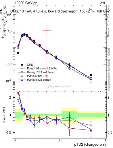 Plot of j.ptd2.c in 13000 GeV pp collisions