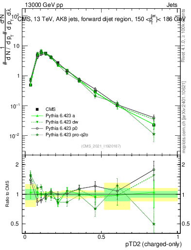 Plot of j.ptd2.c in 13000 GeV pp collisions