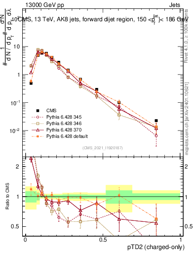 Plot of j.ptd2.c in 13000 GeV pp collisions