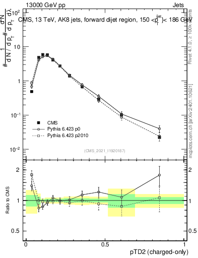 Plot of j.ptd2.c in 13000 GeV pp collisions