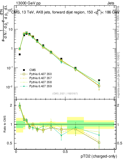 Plot of j.ptd2.c in 13000 GeV pp collisions