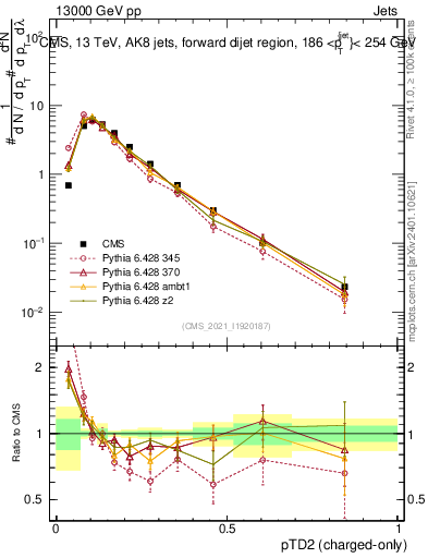 Plot of j.ptd2.c in 13000 GeV pp collisions