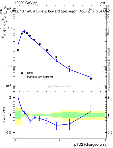 Plot of j.ptd2.c in 13000 GeV pp collisions