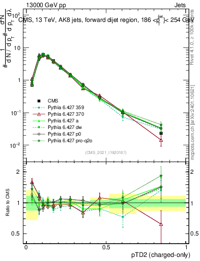 Plot of j.ptd2.c in 13000 GeV pp collisions