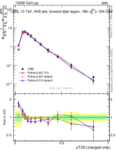 Plot of j.ptd2.c in 13000 GeV pp collisions