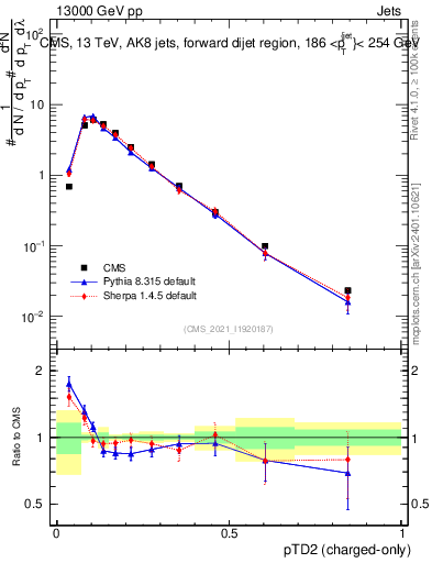Plot of j.ptd2.c in 13000 GeV pp collisions