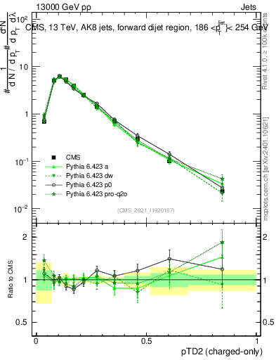 Plot of j.ptd2.c in 13000 GeV pp collisions