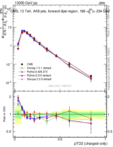 Plot of j.ptd2.c in 13000 GeV pp collisions