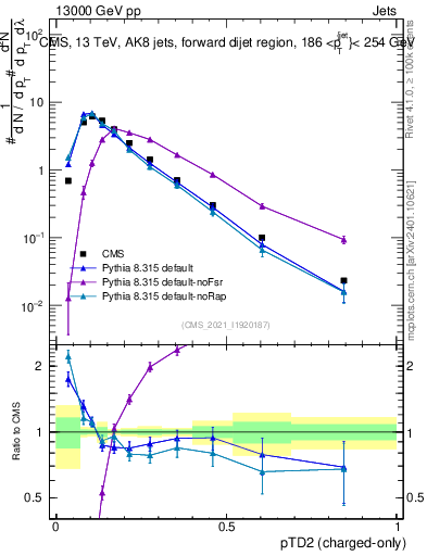 Plot of j.ptd2.c in 13000 GeV pp collisions