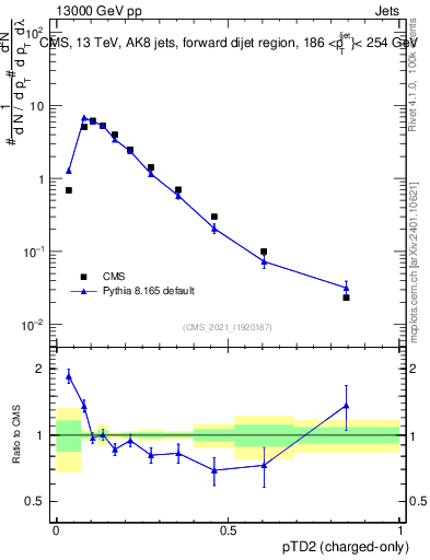 Plot of j.ptd2.c in 13000 GeV pp collisions