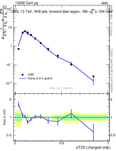 Plot of j.ptd2.c in 13000 GeV pp collisions