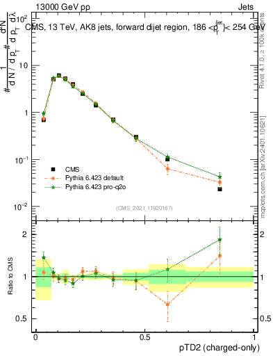 Plot of j.ptd2.c in 13000 GeV pp collisions