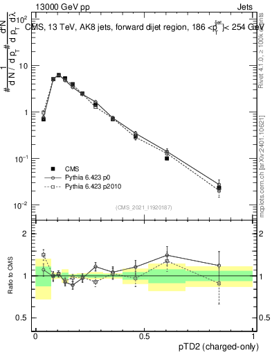 Plot of j.ptd2.c in 13000 GeV pp collisions