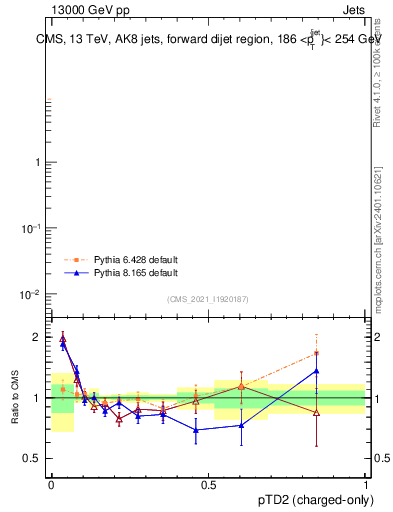 Plot of j.ptd2.c in 13000 GeV pp collisions
