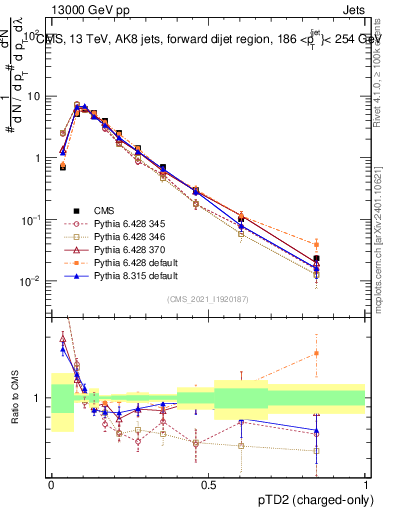 Plot of j.ptd2.c in 13000 GeV pp collisions