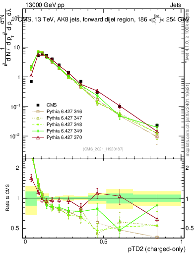 Plot of j.ptd2.c in 13000 GeV pp collisions