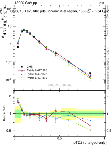 Plot of j.ptd2.c in 13000 GeV pp collisions