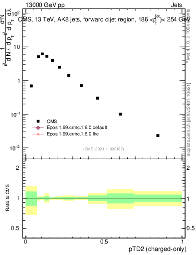 Plot of j.ptd2.c in 13000 GeV pp collisions