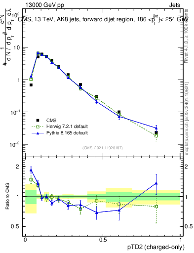 Plot of j.ptd2.c in 13000 GeV pp collisions