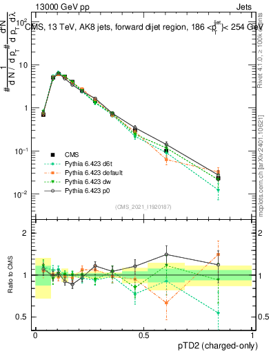 Plot of j.ptd2.c in 13000 GeV pp collisions