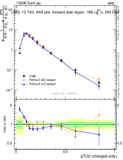 Plot of j.ptd2.c in 13000 GeV pp collisions
