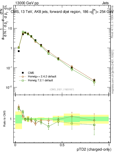 Plot of j.ptd2.c in 13000 GeV pp collisions
