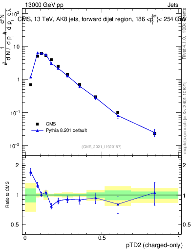 Plot of j.ptd2.c in 13000 GeV pp collisions
