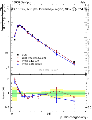 Plot of j.ptd2.c in 13000 GeV pp collisions