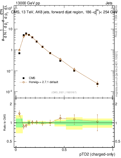 Plot of j.ptd2.c in 13000 GeV pp collisions