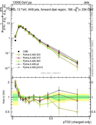 Plot of j.ptd2.c in 13000 GeV pp collisions