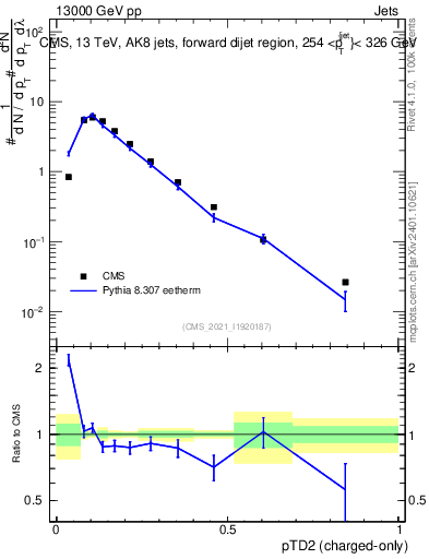 Plot of j.ptd2.c in 13000 GeV pp collisions
