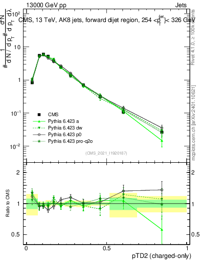Plot of j.ptd2.c in 13000 GeV pp collisions